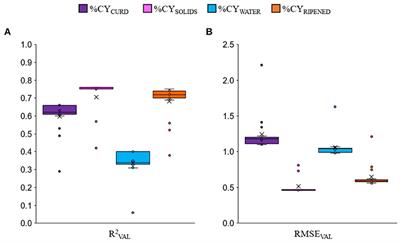 Prediction of fresh and ripened cheese yield using detailed milk composition and udder health indicators from individual Brown Swiss cows